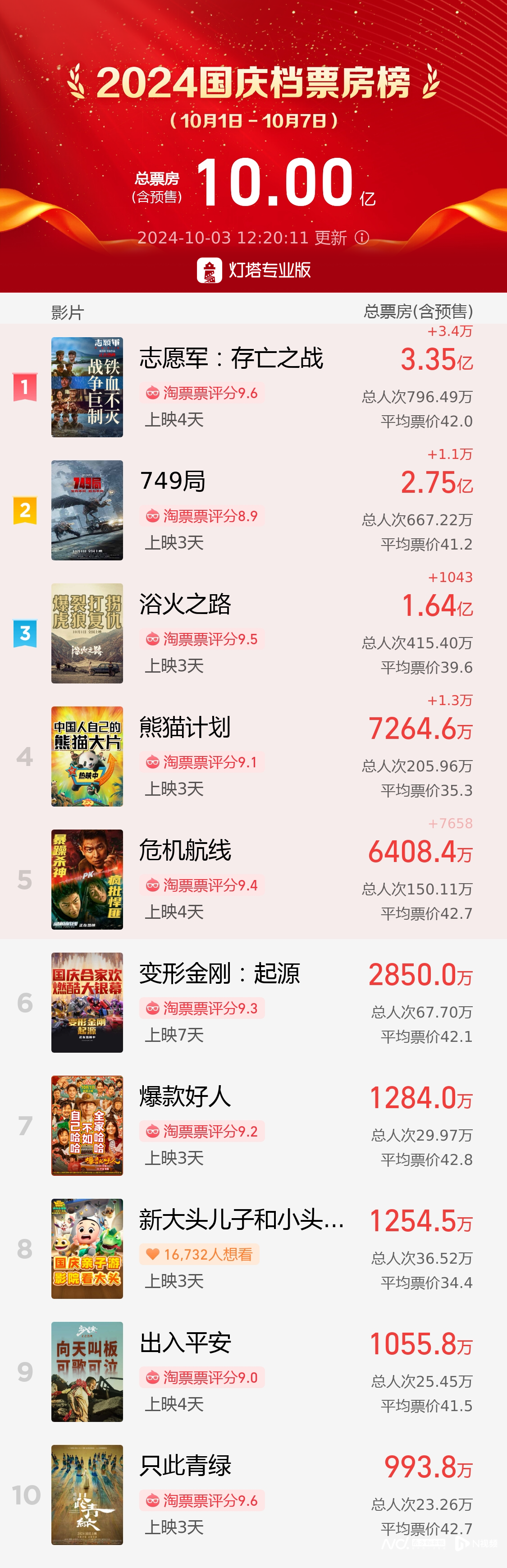 2024年国庆档票房突破10亿元！速度快于去年同期