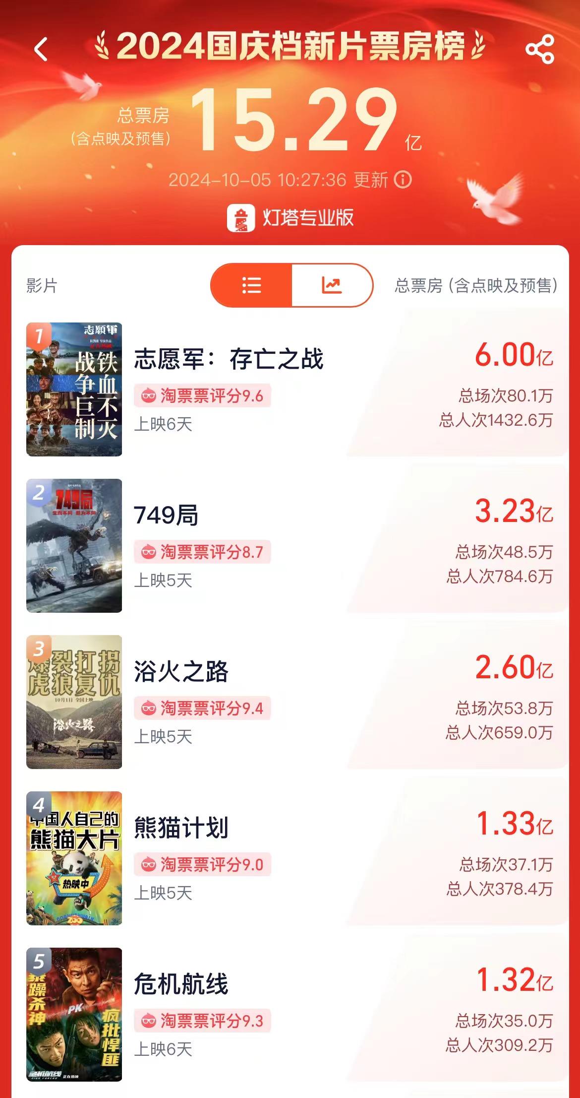 国庆档新片总票房破15亿，《志愿军：存亡之战》破6亿暂列榜首