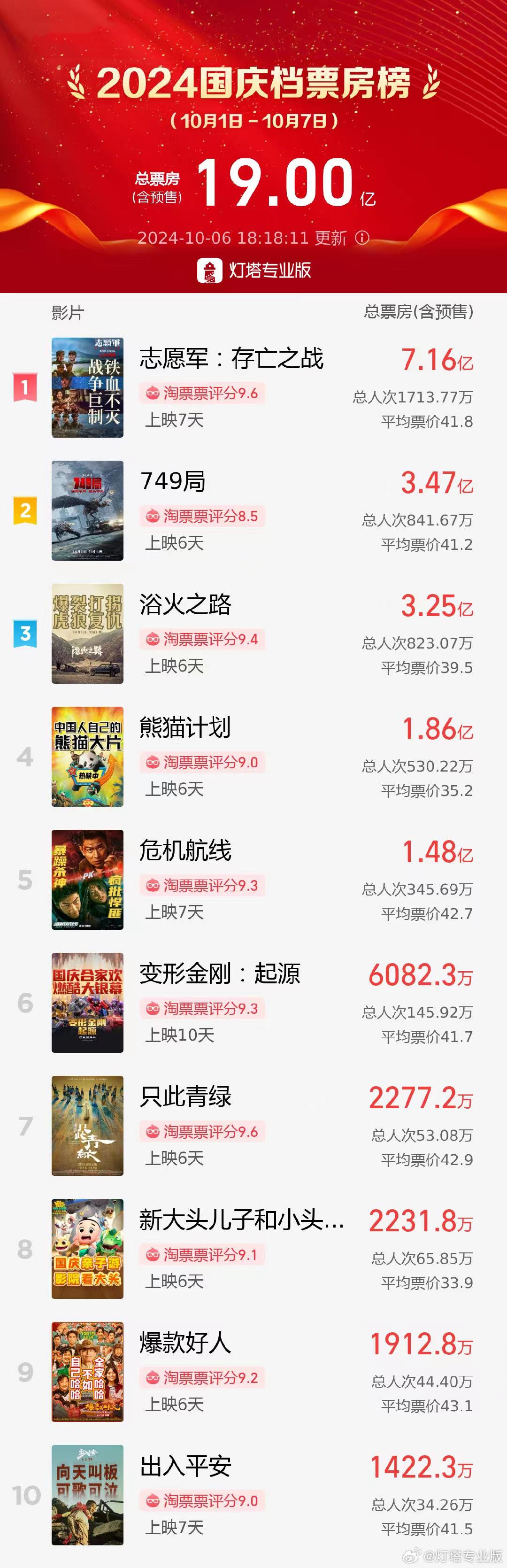 2024国庆档票房破19亿