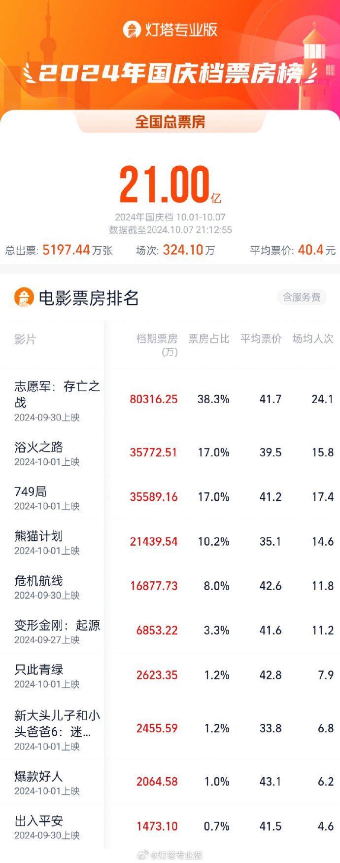 2024国庆档票房破21亿