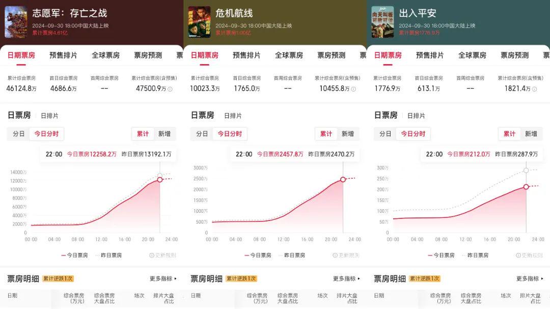 《出入平安》撤档，灾难片是“无效大片”吗？