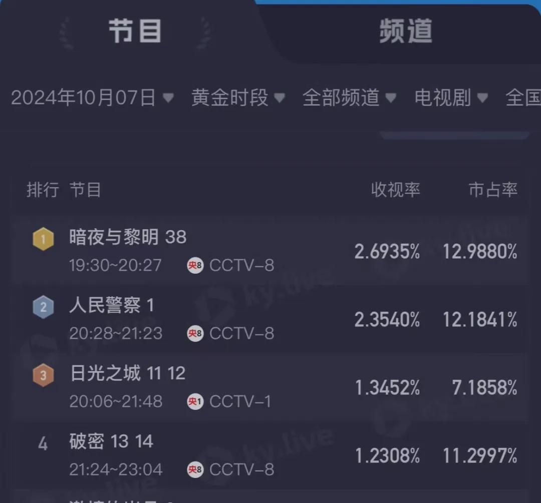 《人民警察》央视首播收视破2，但剧情粗糙！男主陆毅成最大败笔