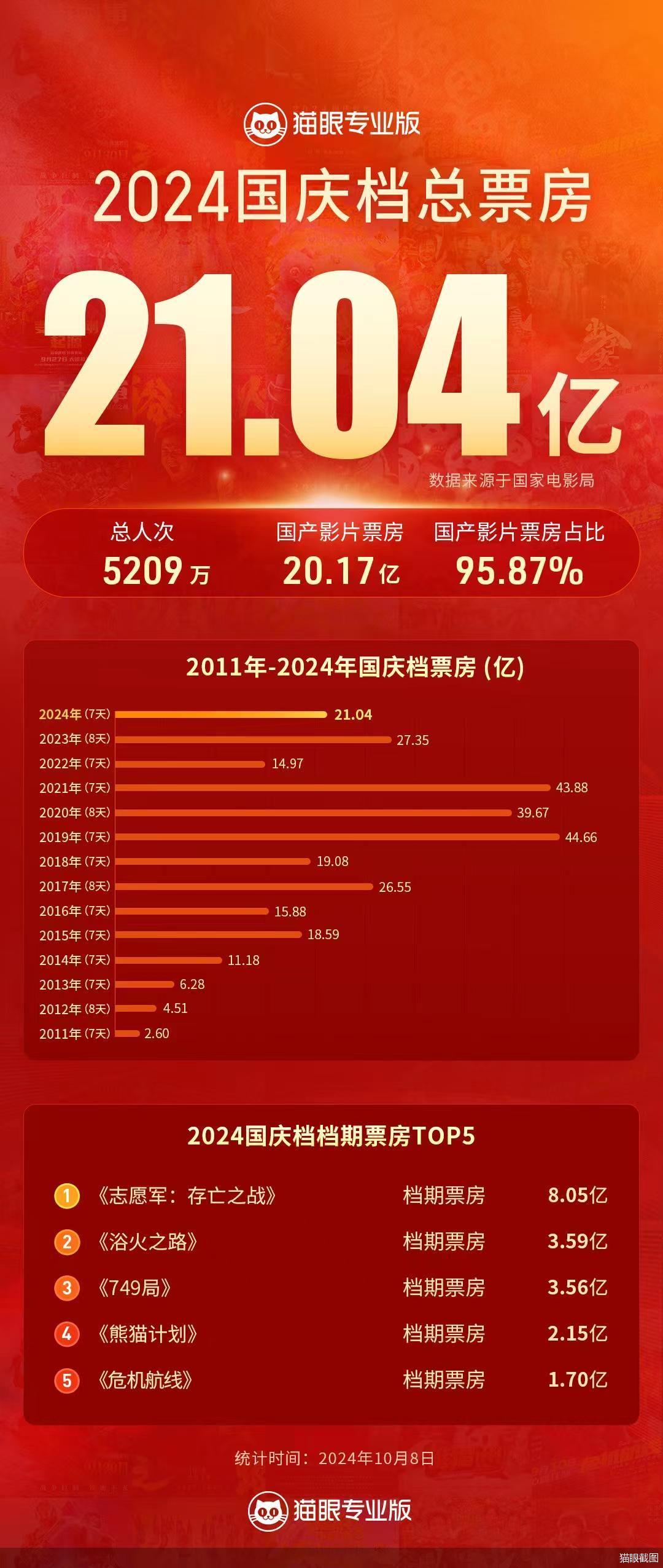 2024国庆档总票房21.04亿元，《志愿军：存亡之战》领跑