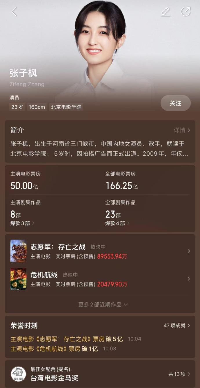张子枫主演电影累计票房破50亿