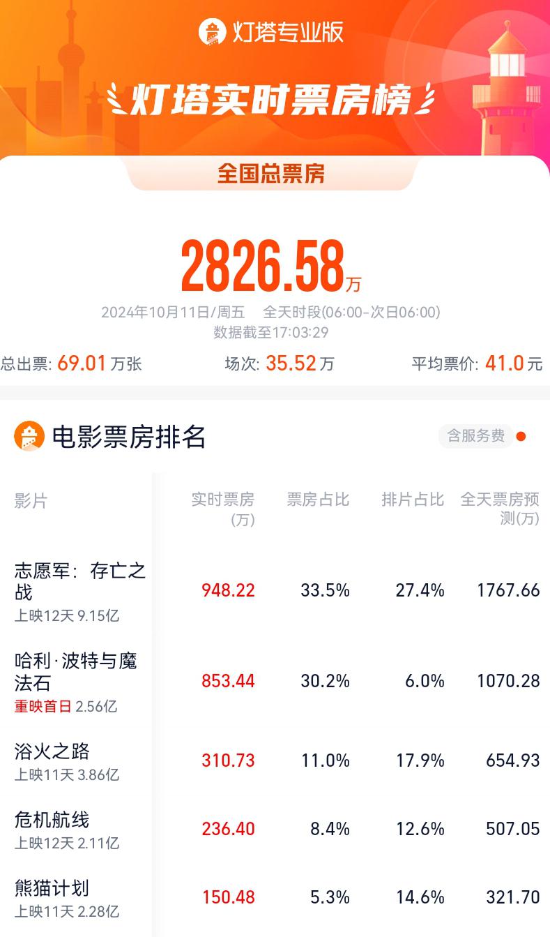 《哈利·波特》全系列重映开门红，助力淡季影市观众回流｜行业谈