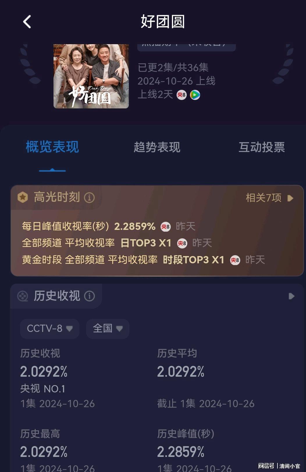 首播就收视破2，央视八套的“王炸”出场，终于有剧可追了