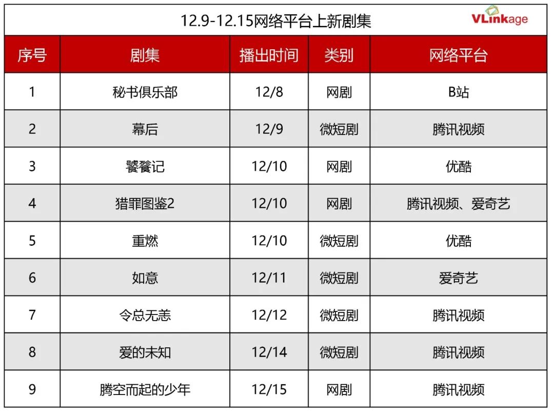 剧集周报 | 上周3部剧集网播指数88+，《猎罪图鉴2》首周网播指数亮眼