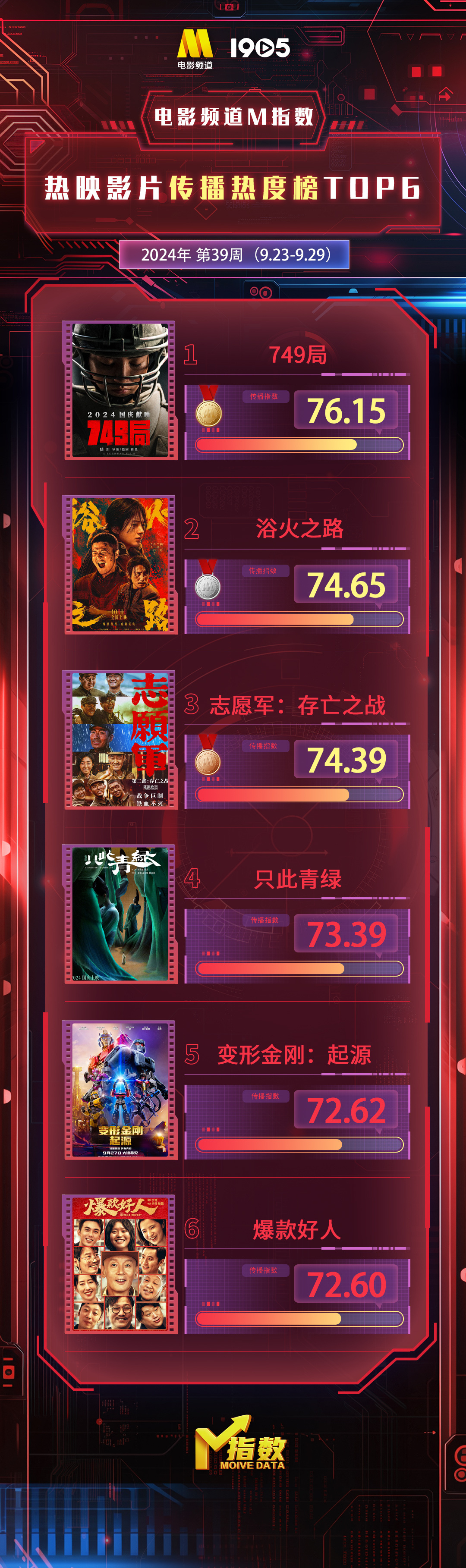 电影频道M指数第39周热映影片传播热度榜发布