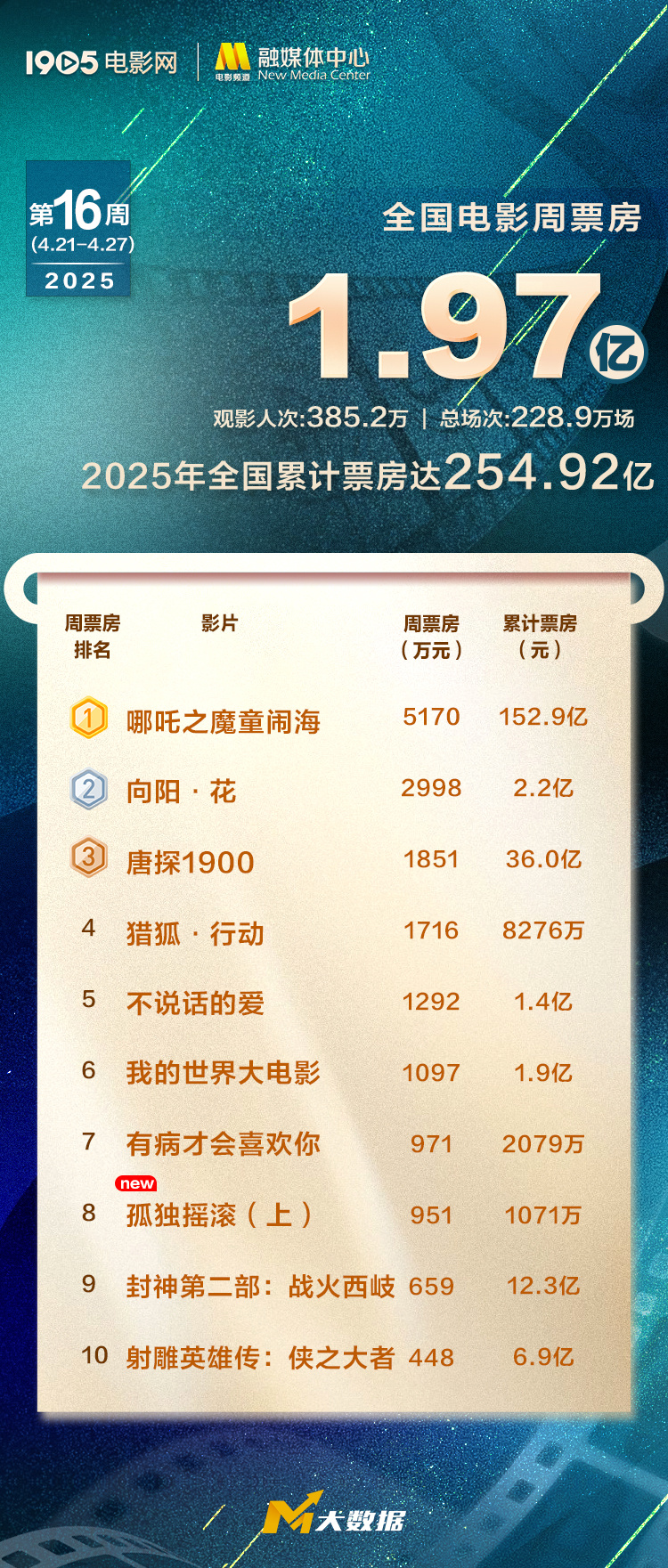 《哪吒2》重回周榜榜首！《唐探1900》突破36亿
