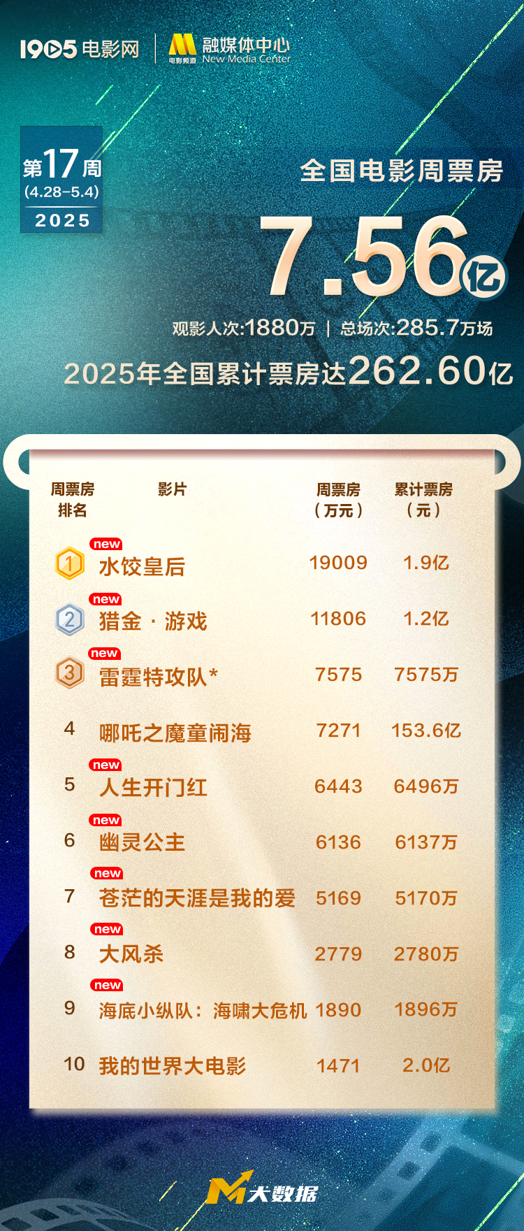 全国电影周票房破7.5亿 马丽刘德华新片领跑五一