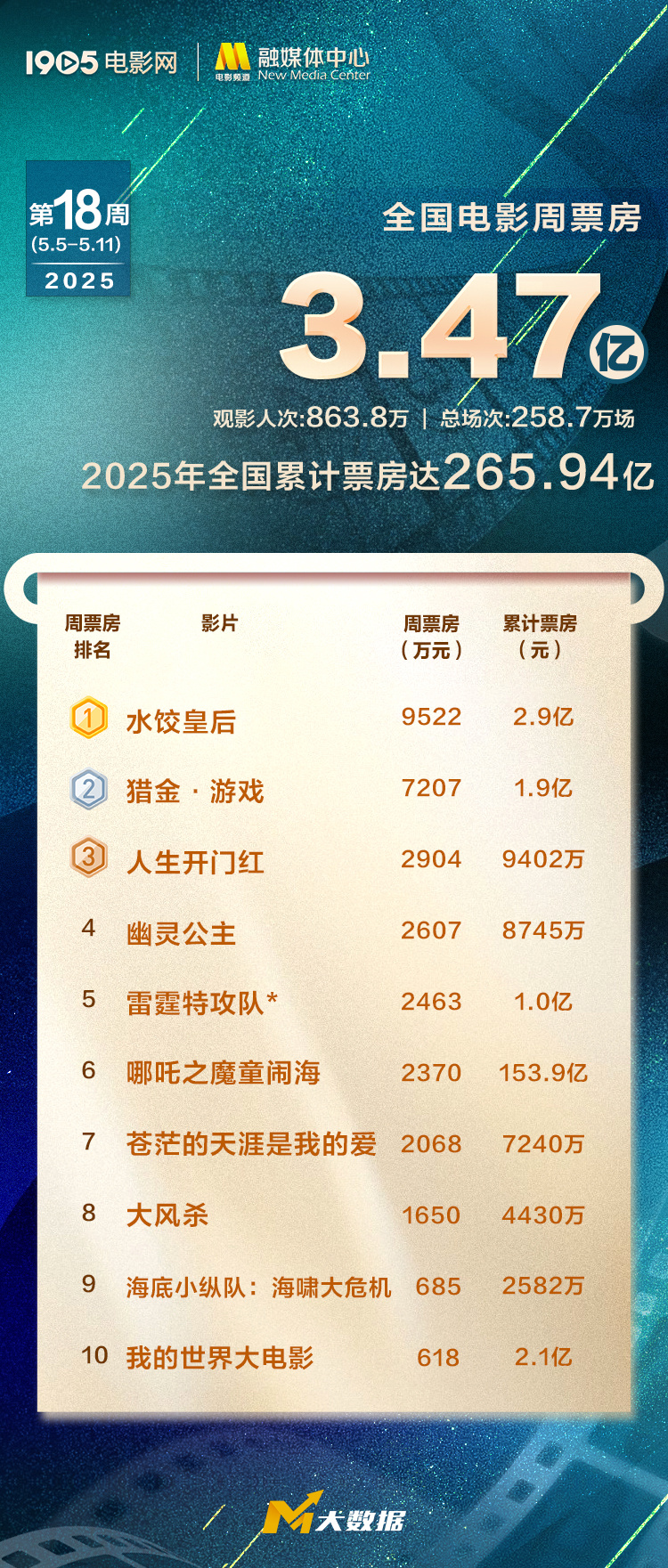 全国电影周票房达3.47亿 《水饺皇后》蝉联周冠！