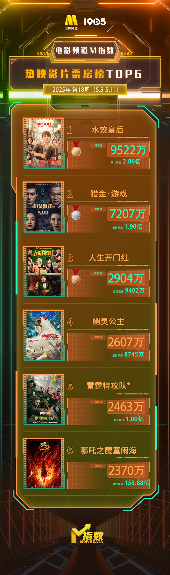 电影频道M指数2025年第18周热映影片票房榜发布