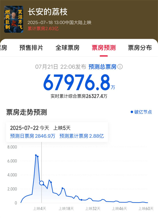 影版《长安的荔枝》口碑票房领跑 大鹏这次赢了？