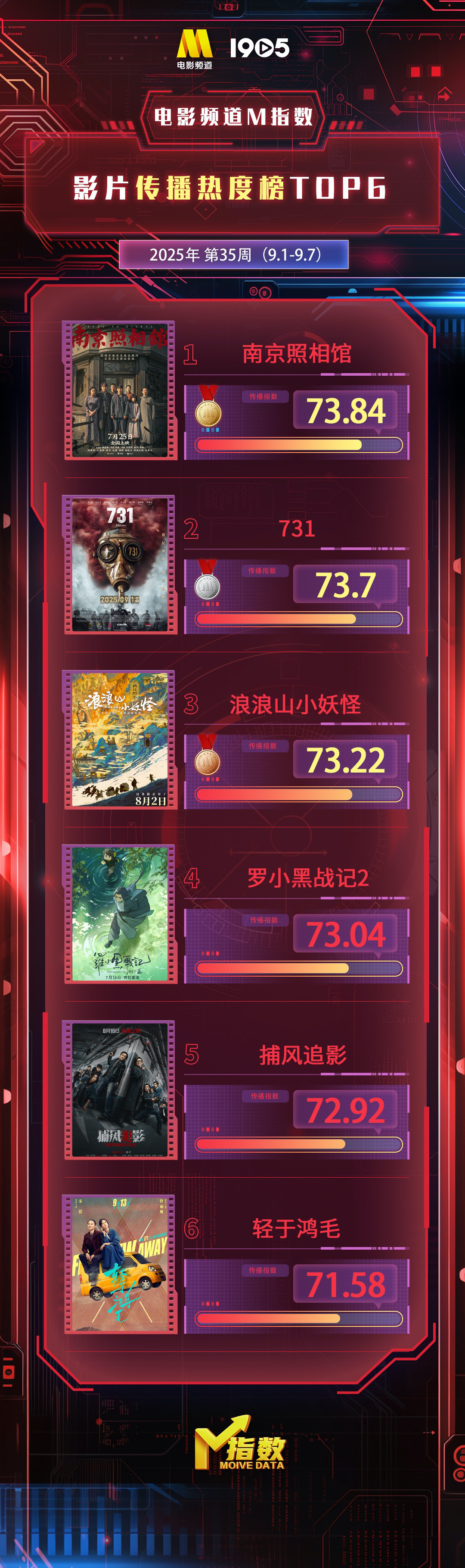 电影频道M指数 | 第35周热映影片传播热度榜发布