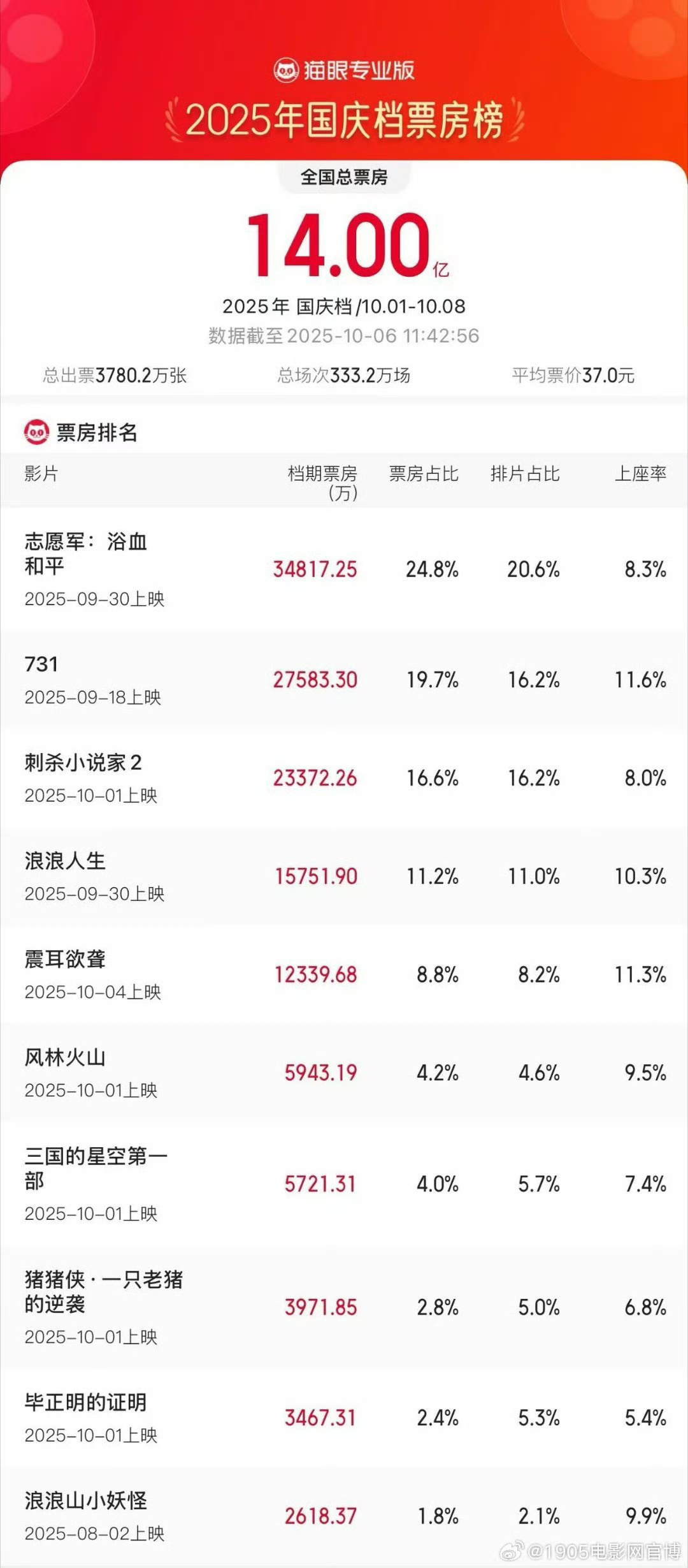 2025国庆档票房破14亿!《志愿军3》《731》领跑