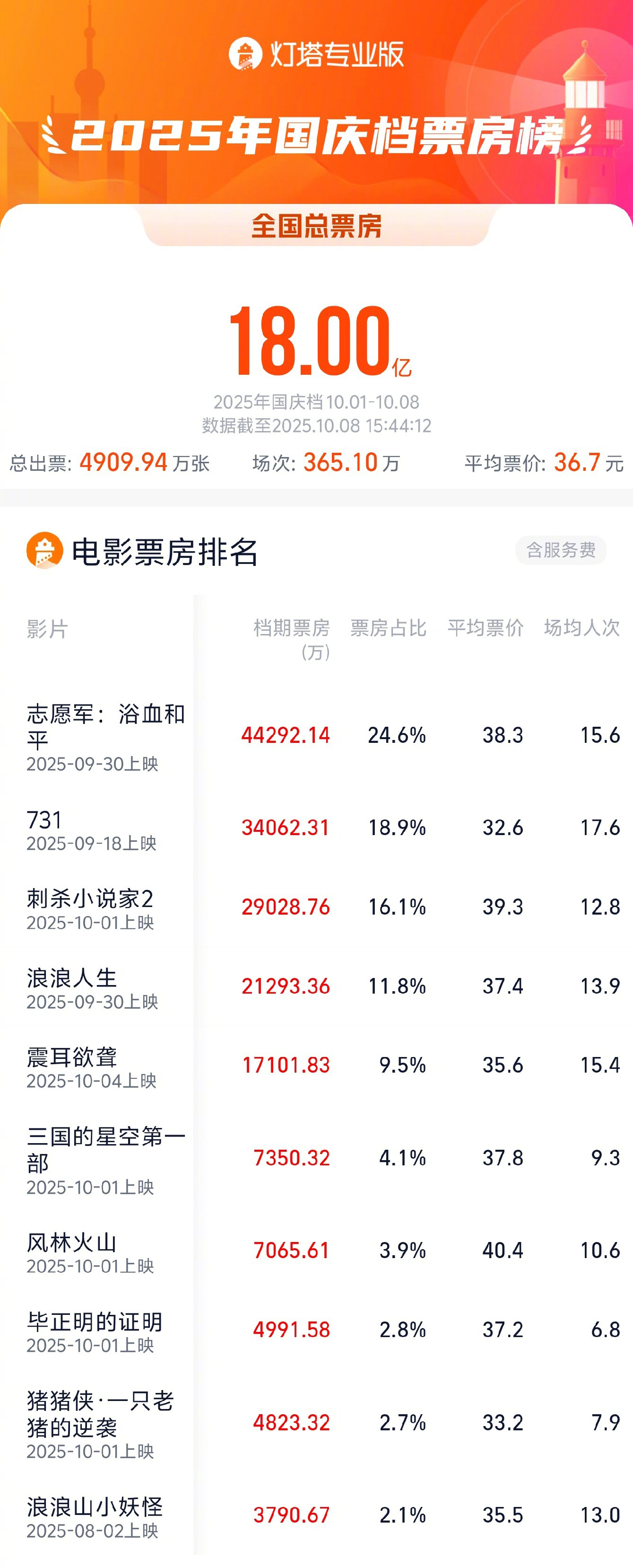 2025国庆档票房破18亿!《志愿军:浴血和平》领跑