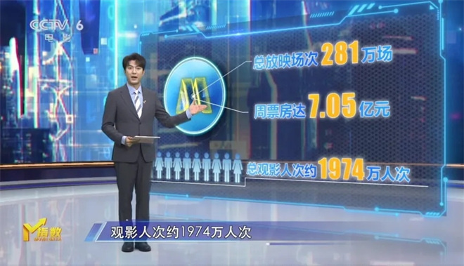 M指数：总票房破440亿元，国庆档长尾依然持续？