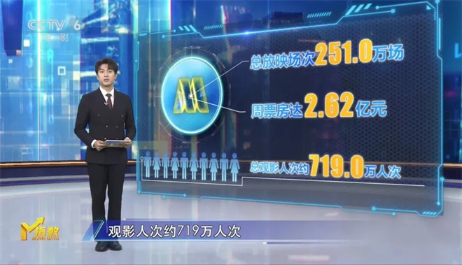 今日影评 | M指数:大档期长尾效应，越长越好吗？