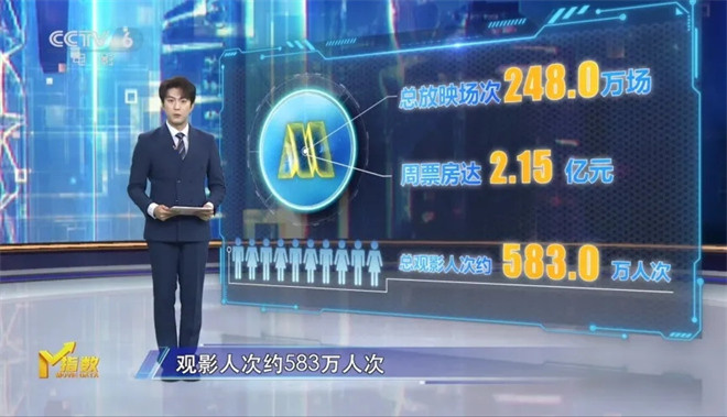 M指数:小档期效应推动观影热潮 电影市场供需两旺