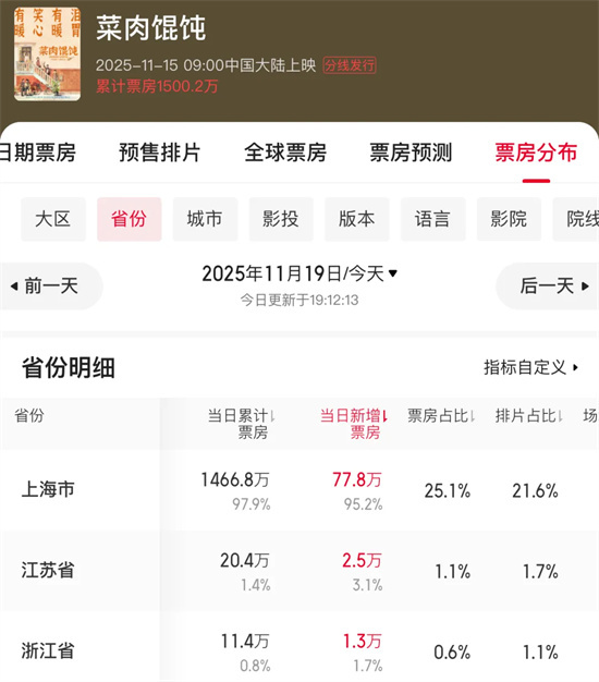 专卖上海人？这部上座率第一的小众电影如何出圈?