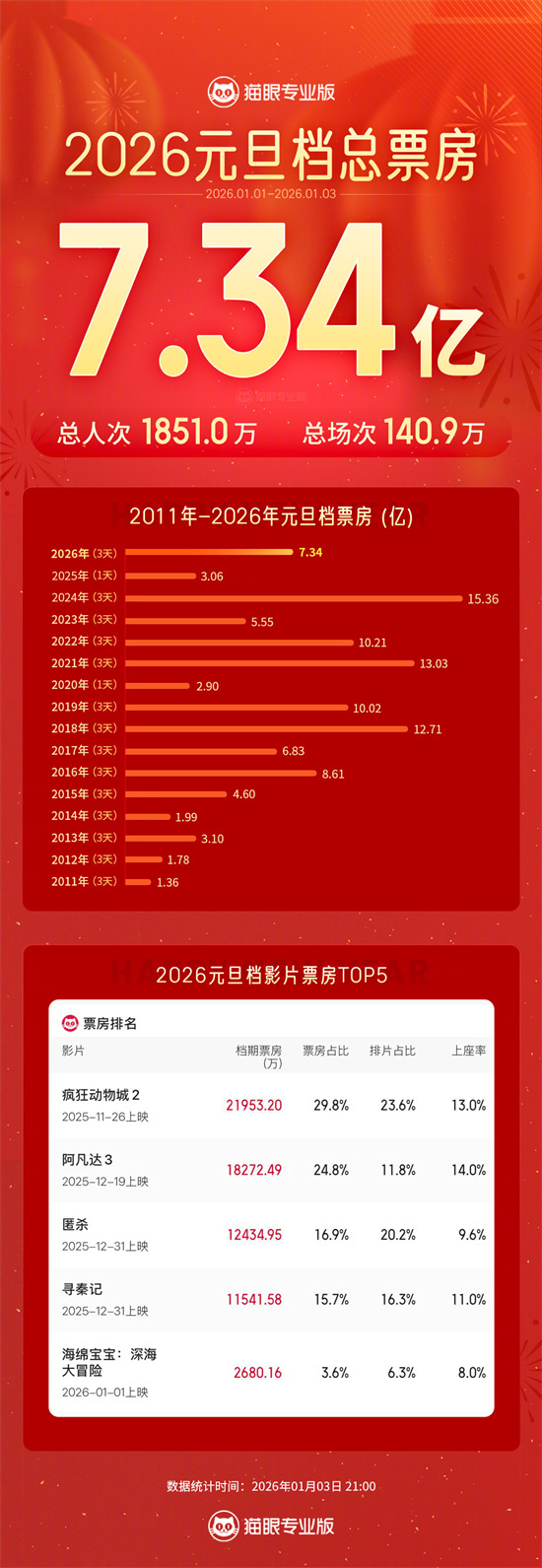 2026元旦档票房超7.3亿元！《疯狂动物城2》摘冠